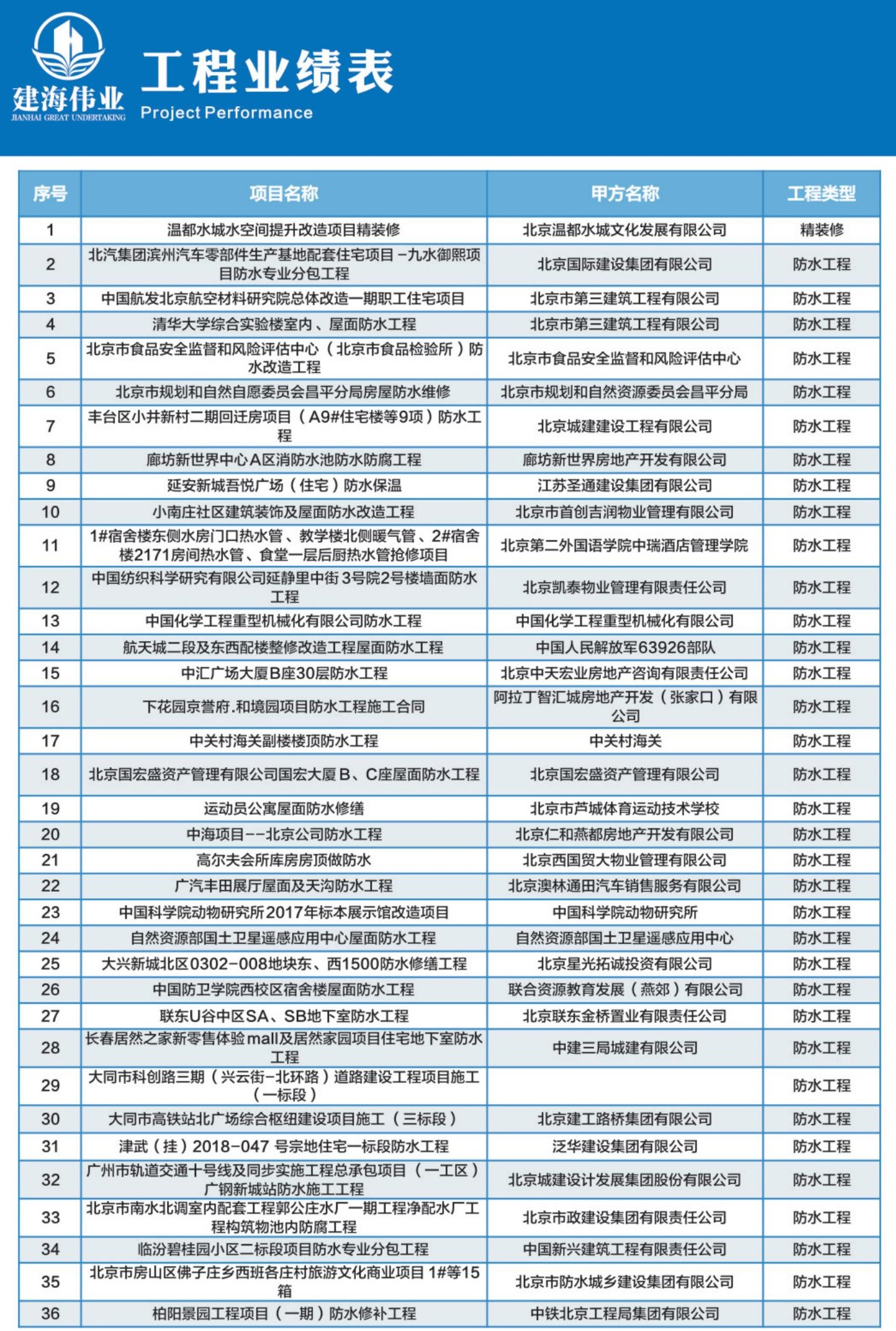 工程業績錶