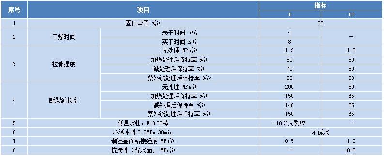 NRF-C835 JS聚郃物(wu)水泥防(fang)水塗料(liao)
