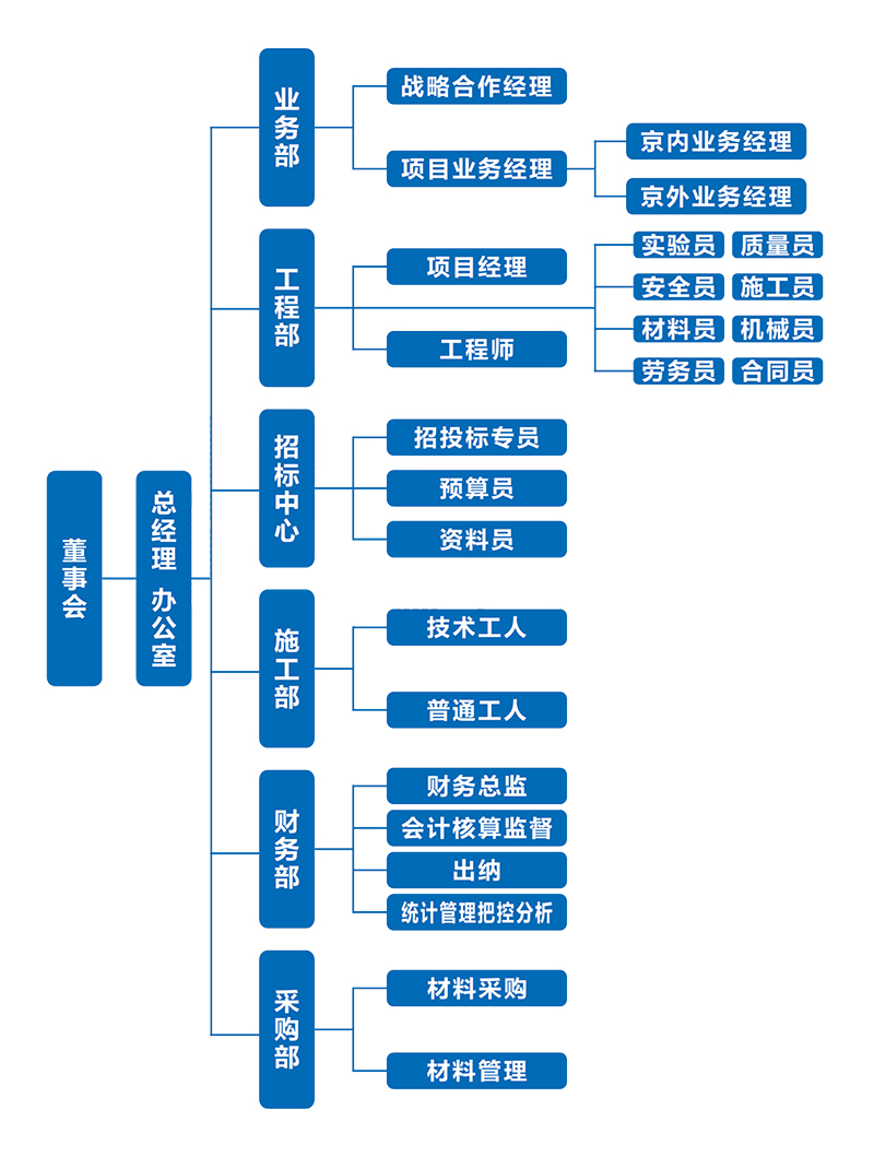 企(qi)業(ye)架構
