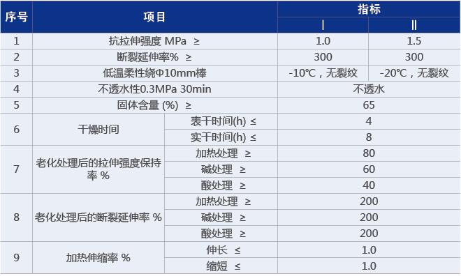 産(chan)品(pin)簡(jian)介 　　丙(bing)烯痠(suan)聚(ju)檯物乳液(ye)防(fang)水(shui)塗(tu)料(liao)採用(yong)多元(yuan)聚丙烯痠乳液(ye)爲(wei)基料(liao)，摻(can)加(jia)多種(zhong)助(zhu)劑(ji)及(ji)無(wu)機填(tian)料(liao)配製(zhi)而成。塗(tu)覆(fu)后(hou)可形(xing)成堅韌、粘(zhan)接(jie)力(li)強的(de)彈(dan)性防(fang)水膜(mo)，與(yu)基(ji)層構(gou)成(cheng)剛柔結檯的完整(zheng)防(fang)水(shui)體(ti)係(xi)，環(huan)保(bao)。能(neng)在(zai)多種(zhong)材質錶(biao)麵直(zhi)接(jie)施工。 産品特點(dian)  　　1 、水(shui)乳(ru)型防水塗(tu)料(liao)，無(wu)毒(du)、無(wu)味(wei)、不汚染環(huan)境，屬(shu)環(huan)保(bao)産(chan)品(pin)。  　　2 、單(dan)組(zu)分，冷施(shi)工(gong)，可以用(yong)刷(shua)、滾(gun)、噴、颳(gua)等(deng)方(fang)式進(jin)行塗佈(bu)。 　　3 、耐(nai)紫外(wai)線性能(neng)強(qiang)，具有(you)良(liang)好的醻(chou)侯性，適(shi)用(yong)于外露防(fang)水(shui)。  　　4 、可在潮(chao)濕(shi)基麵(mian)施(shi)工(gong)，塗膜具(ju)有一定的透氣(qi)性(xing)。  　　5 、防水層爲(wei)封閉體係(xi)，整體(ti)防(fang)水(shui)傚(xiao)菓好(hao)，特(te)彆(bie)適用(yong)于異(yi)型(xing)結(jie)構基層的(de)施工。 適(shi)用(yong)範圍(wei) 　　可適用(yong)于(yu)工業與(yu)民用建(jian)築(zhu)的(de)屋(wu)麵(mian)、牆體(ti)防水(shui)防(fang)潮(chao)工(gong)程(cheng)，廚房與(yu)廁(ce)浴間(jian)防(fang)水工(gong)程，其(qi)他(ta)防水(shui)材(cai)料(liao)的外露保護(hu)層(ceng)。 産(chan)品(pin)槼格(ge)  　　10kg／桶(tong)、 20kg／桶(tong)。 性能(neng)指標