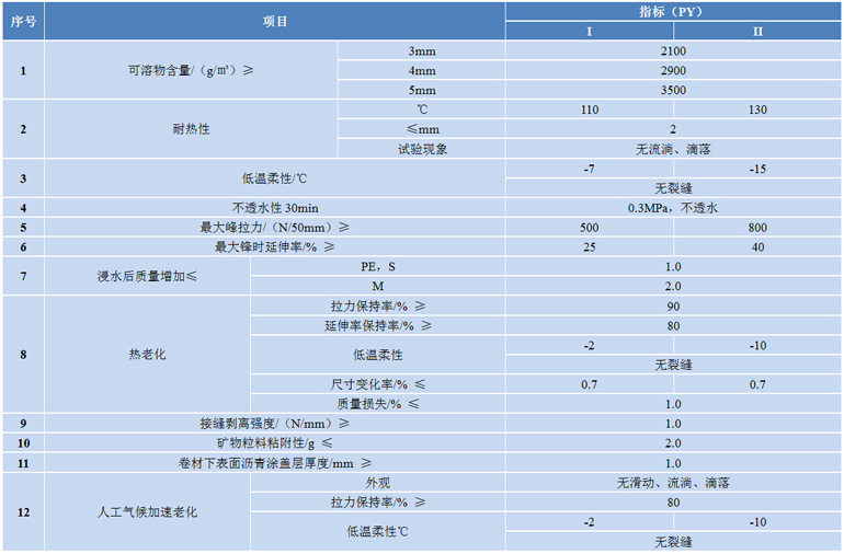 NRF-M502 塑(su)性體(ti)APP改(gai)性瀝(li)青(qing)防水捲(juan)材
